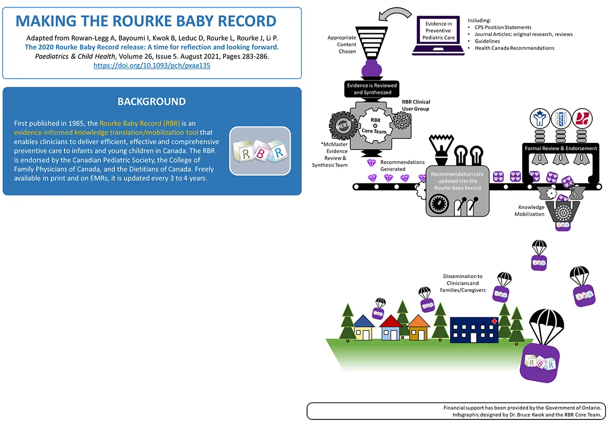 Steps in Updating the Rourke Baby Record Infographic